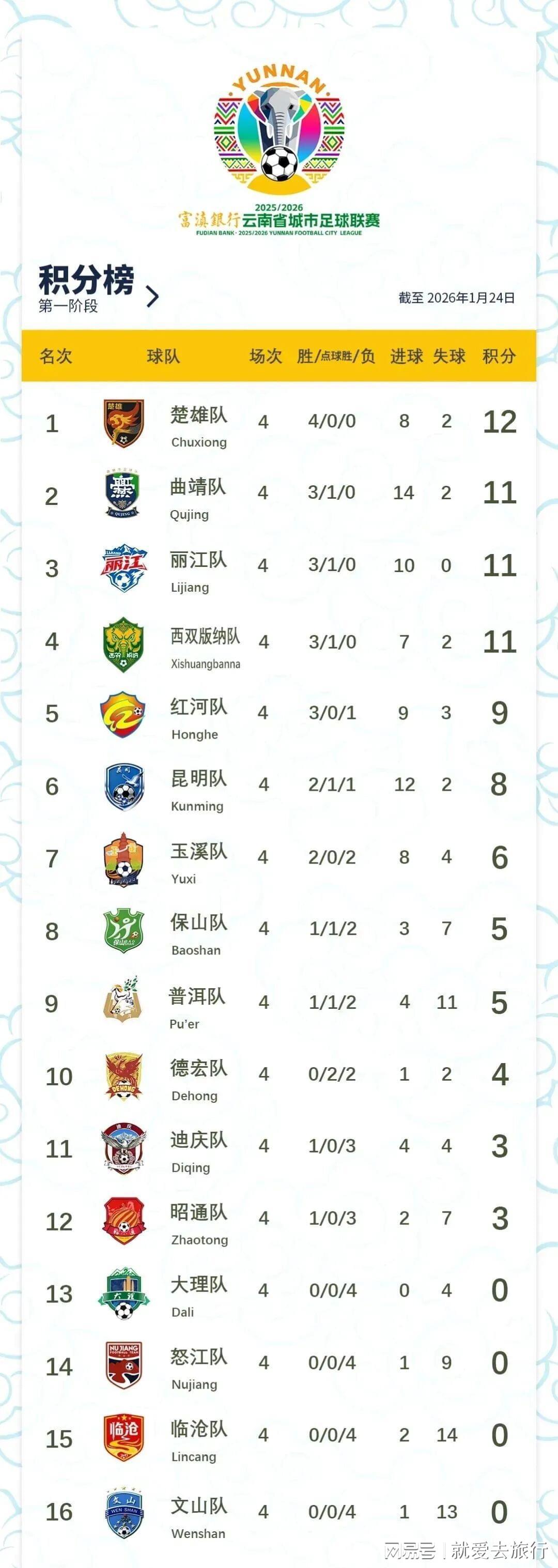 沙巴体育官方网站-文山zhua球第16，好在第1